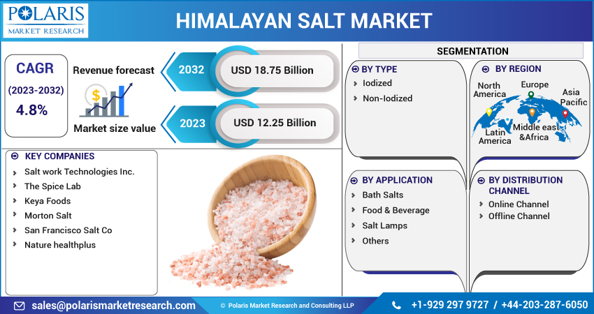 Himalayan Salt Market Share, Size